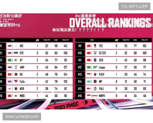 全球总决赛积分榜更新FPX以56分稳居第一名位置 全球总决赛积分榜更新FPX以56分稳居第一名位置